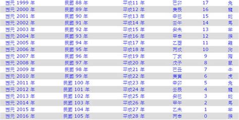 生肖 對照表|十二生肖年份對照表 (西元、民國)